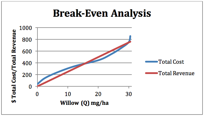 Figure 5-5: Break-even analysis showing total revenue (red line) and total cost (blue line). The point of maximum profit occurs where the difference between TR and TC is the greatest.