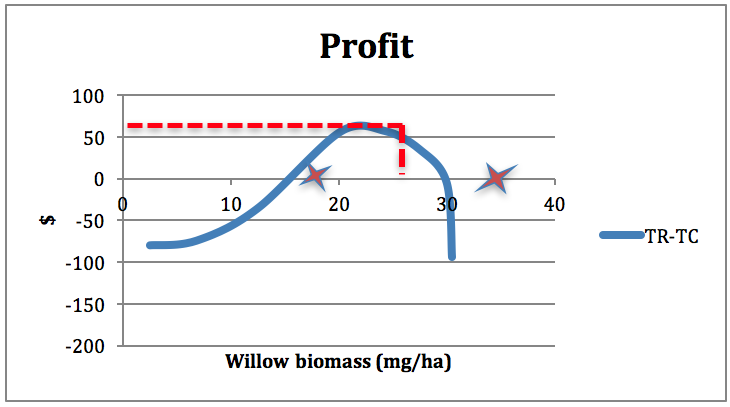Figure 5-6: Profit mapped against output. The red stars show zero profits at the two break-even points.