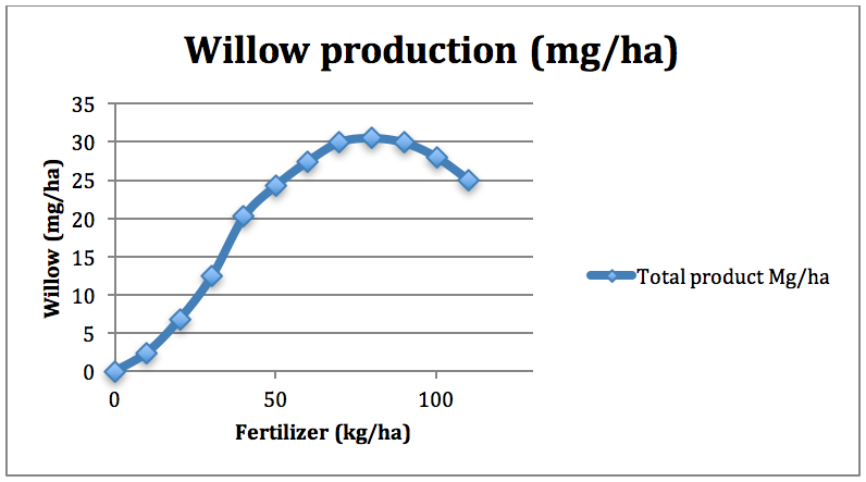 Figure 5-3: Willow production and fertilization 