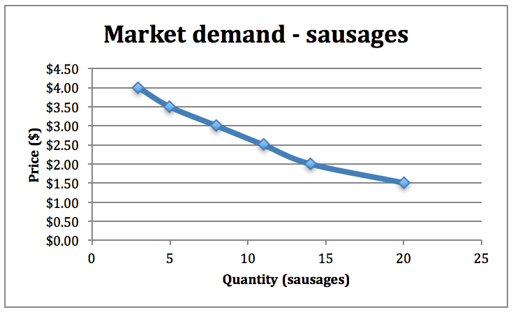 Figure 6-2: Market demand for sausages 