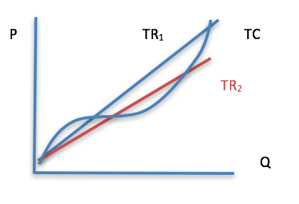 Figure 5-8: Reduction in TR resulting in reduction in profit 