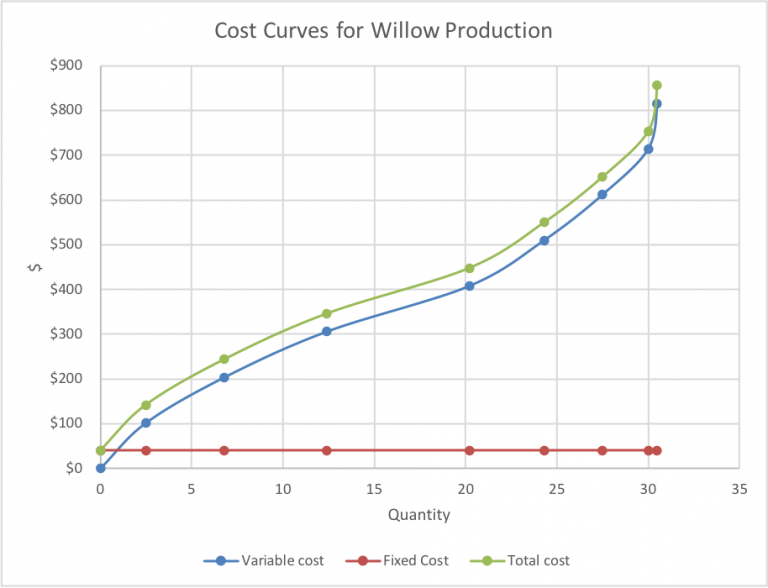 Considering the costs of production AGRC 113.3 Agri Food Issues and