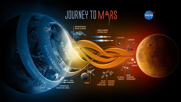http://mars.jpl.nasa.gov/msl/images/NASA-Science-Exploration-Technology-Journey-To-Mars-full.jpg Credited to: NASA