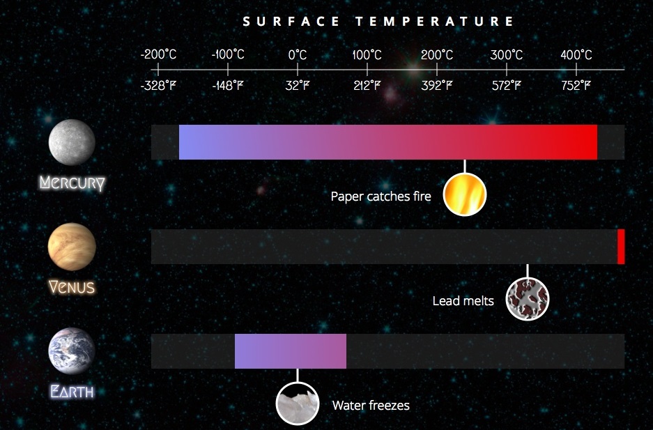 Температура поверхности меркурия. Диапазон температур Меркурия. Меркурий Планета климат. Температура на Меркурии. Температура Меркурия.