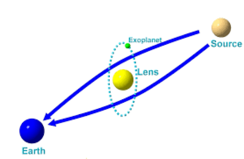 Fig. 8 Diagram which shows light originating from a source star and being bent by a lens star as the light travels to Earth. Credit: Grant Christie.