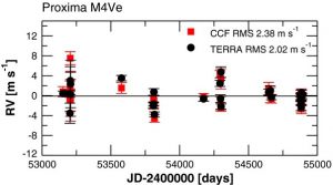 http://aasnova.org/2016/08/24/the-historical-search-for-planets-orbiting-proxima-centauri/