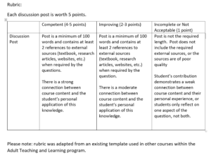 table of the rubric used in the assessment
