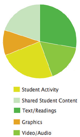 guided community pie chart