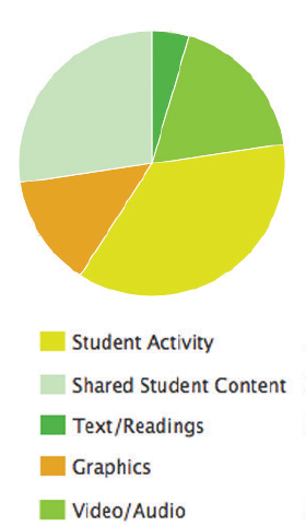 networked community model pie chart