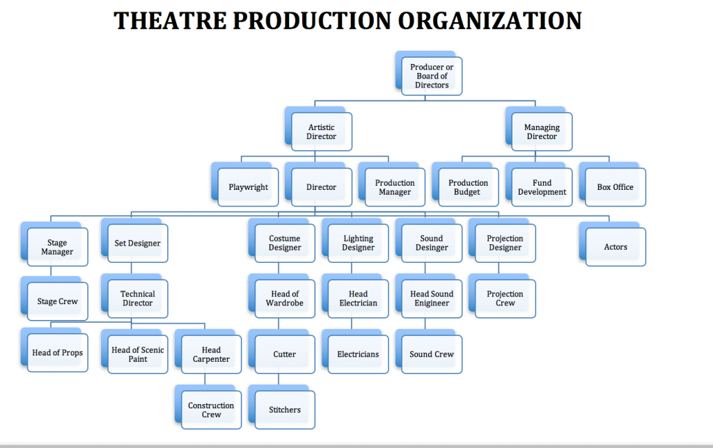 Who’s Who of Theatre People DRAM 108 What Is Theatre?