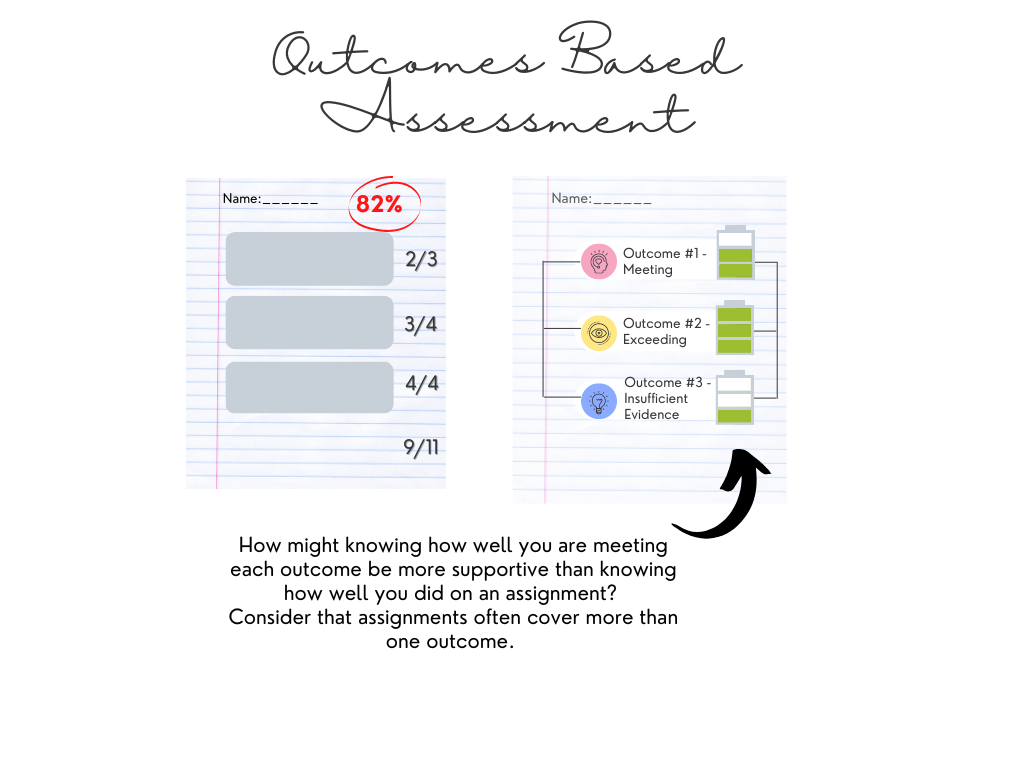 Comparison of assignment grade versus outcome breakdown