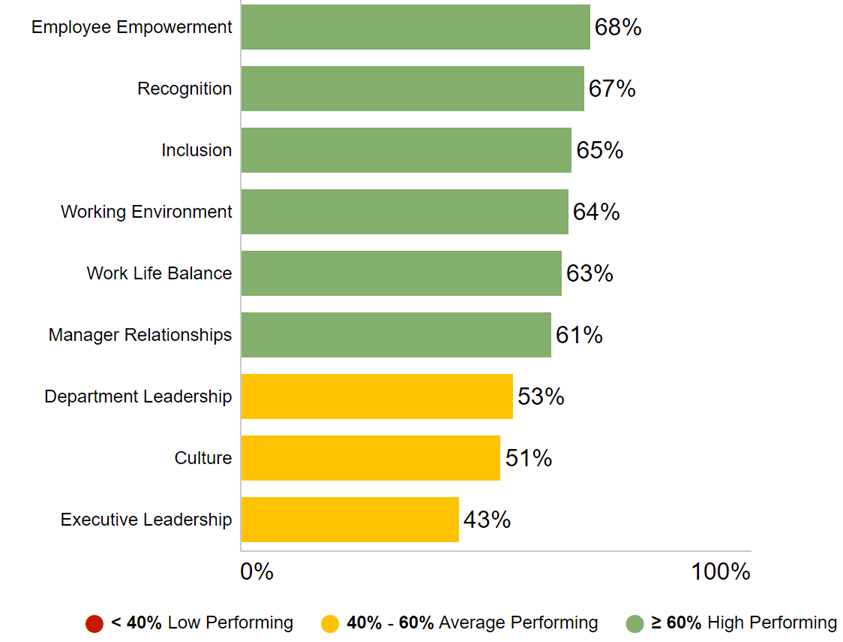 2022 College of Medicine Employee Engagement Pulse Survey results