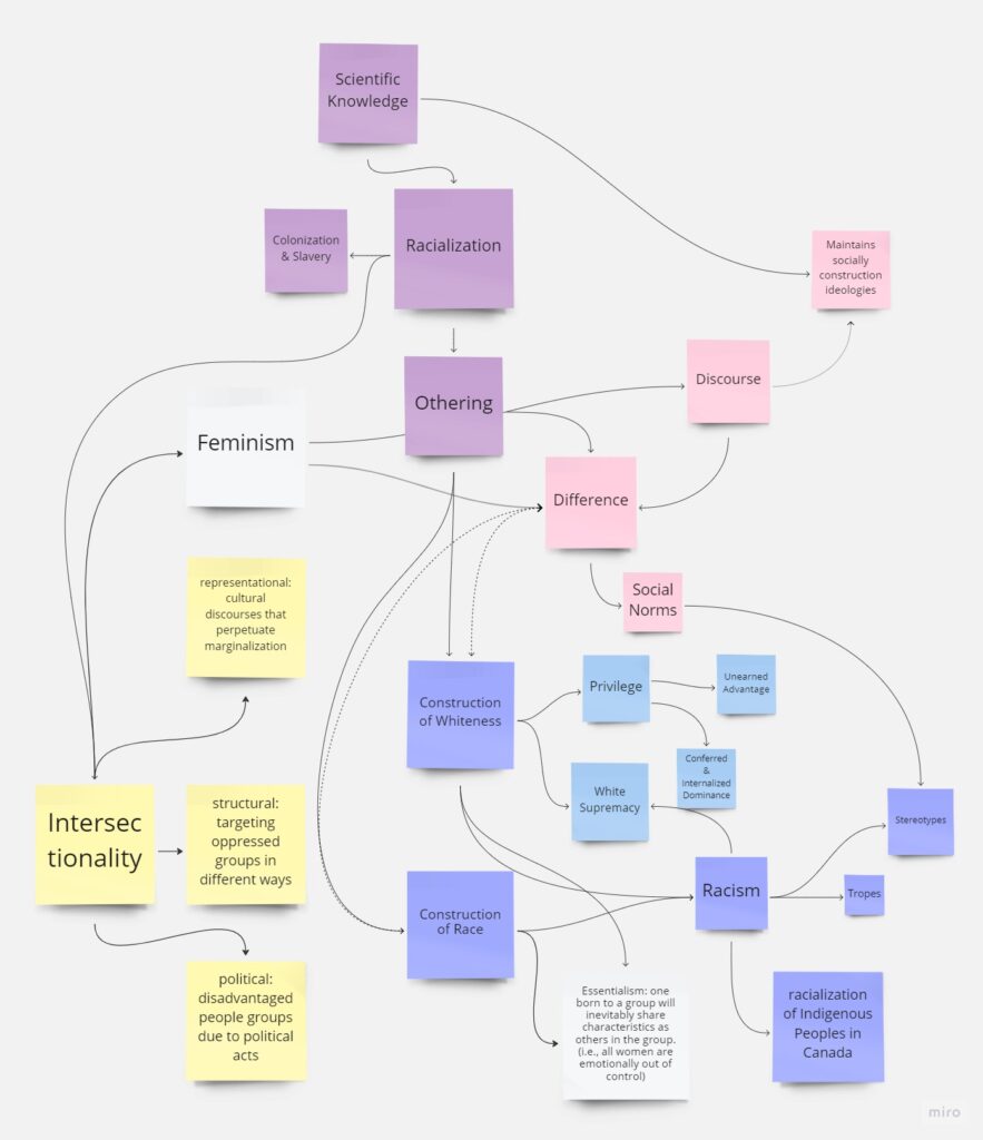 Analyzing social inequalities concept map hannah enns